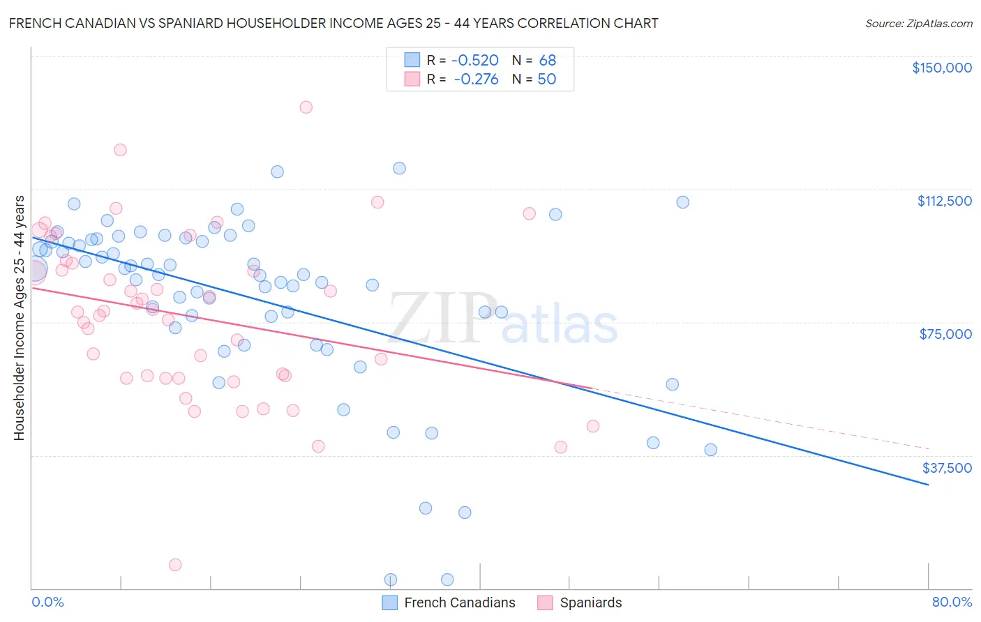 French Canadian vs Spaniard Householder Income Ages 25 - 44 years