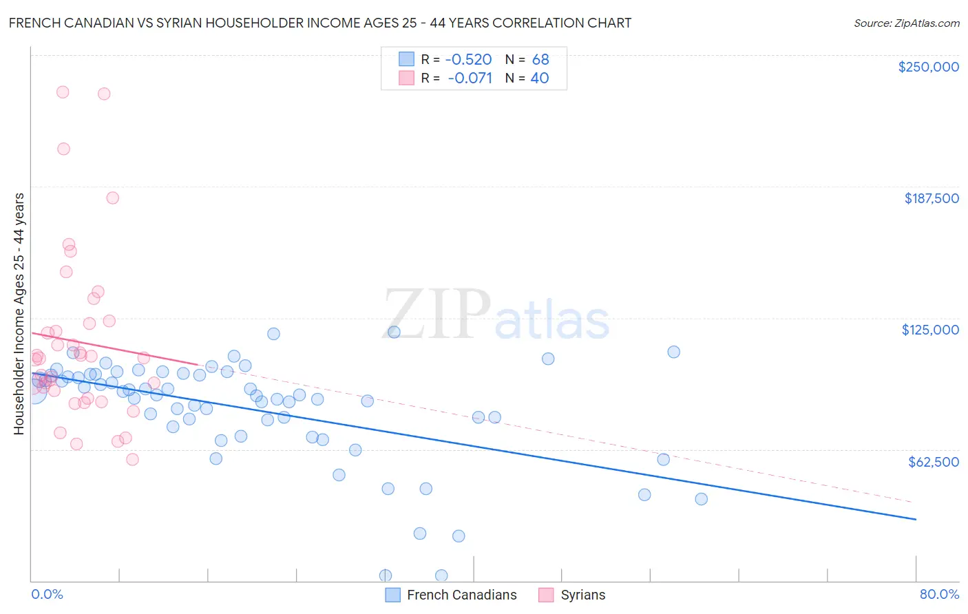 French Canadian vs Syrian Householder Income Ages 25 - 44 years
