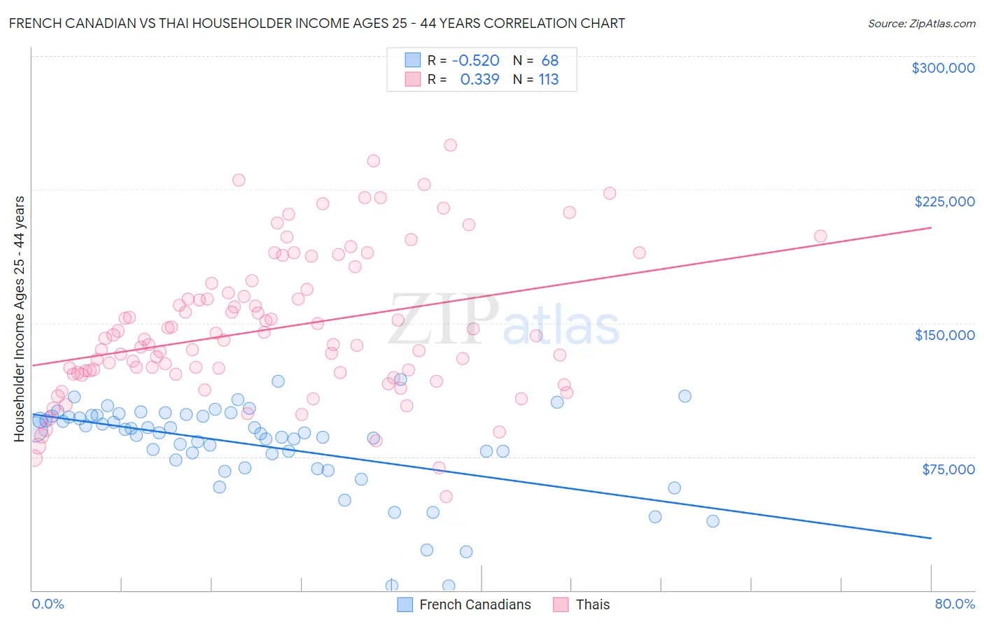 French Canadian vs Thai Householder Income Ages 25 - 44 years