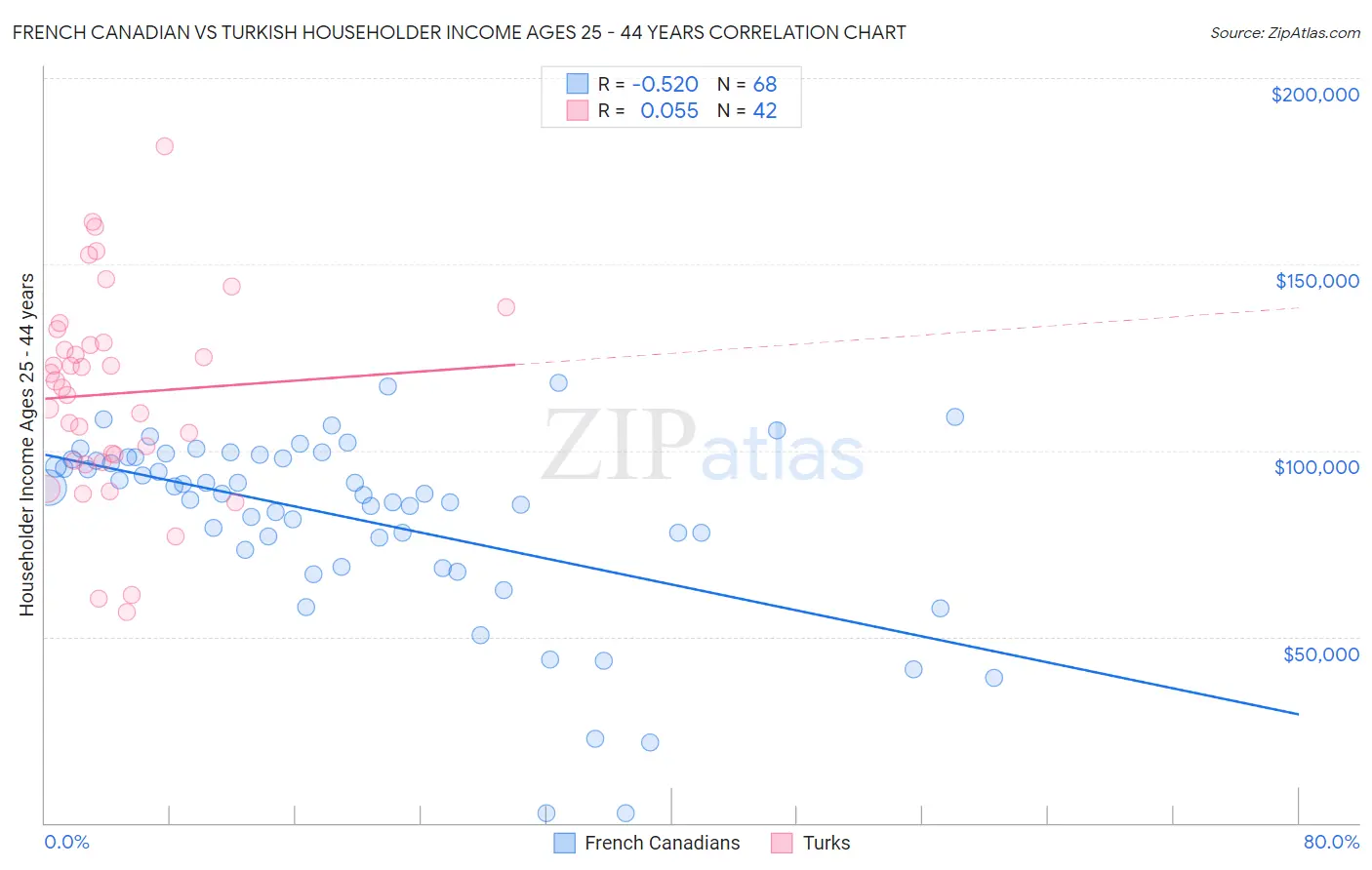 French Canadian vs Turkish Householder Income Ages 25 - 44 years