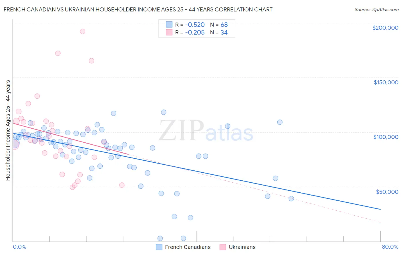 French Canadian vs Ukrainian Householder Income Ages 25 - 44 years
