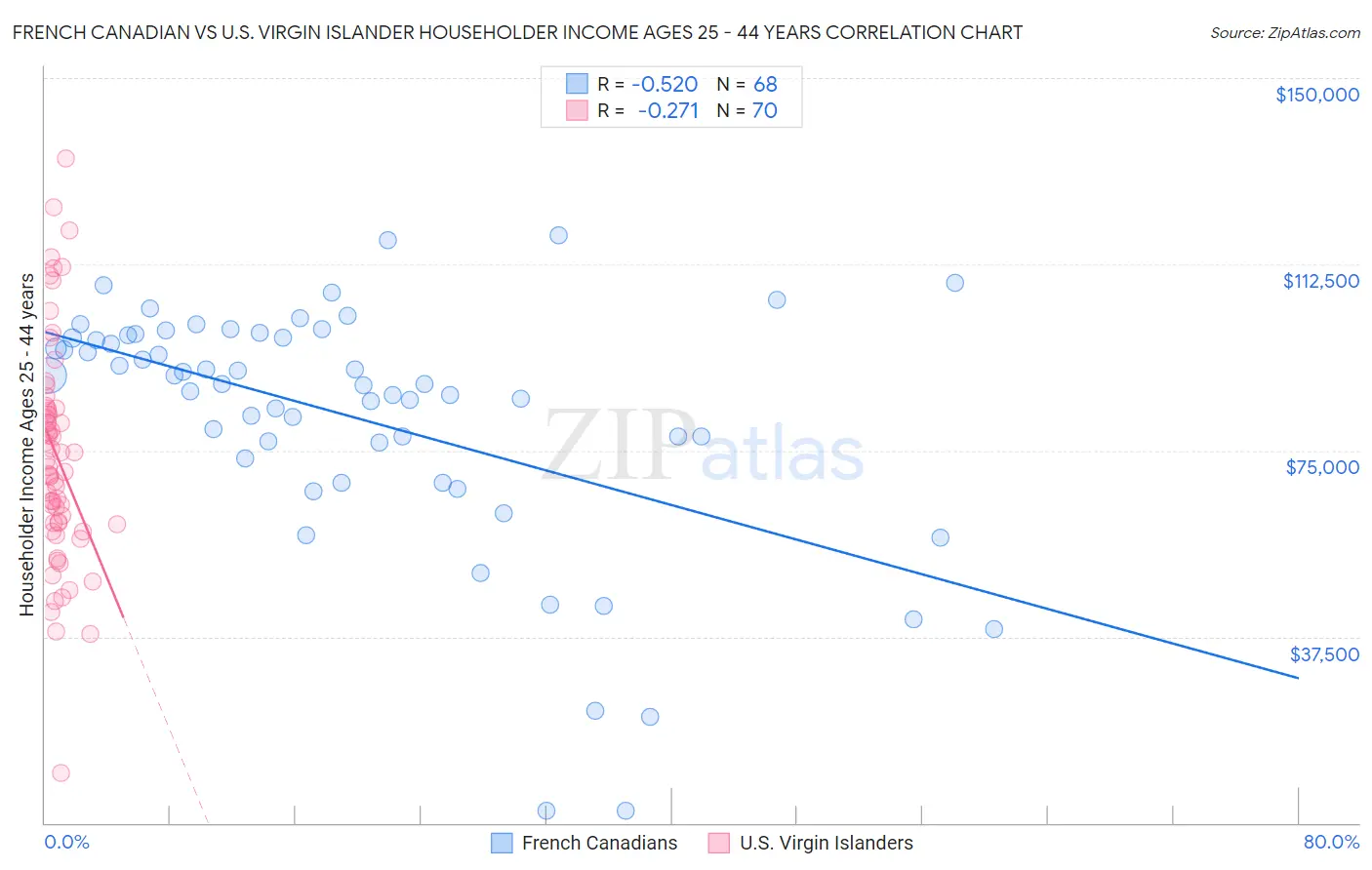 French Canadian vs U.S. Virgin Islander Householder Income Ages 25 - 44 years