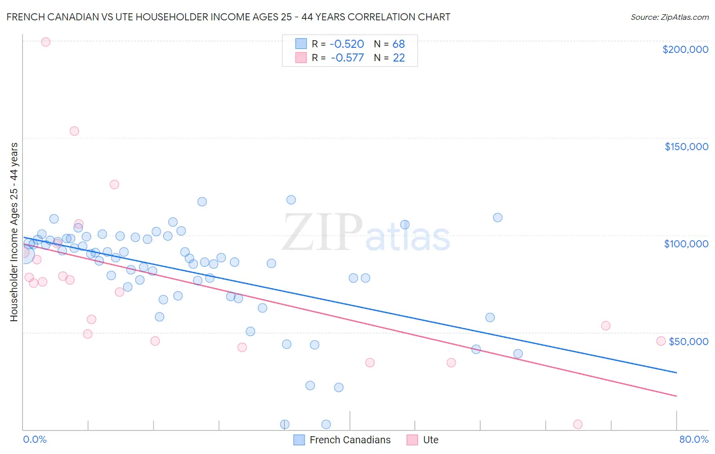 French Canadian vs Ute Householder Income Ages 25 - 44 years