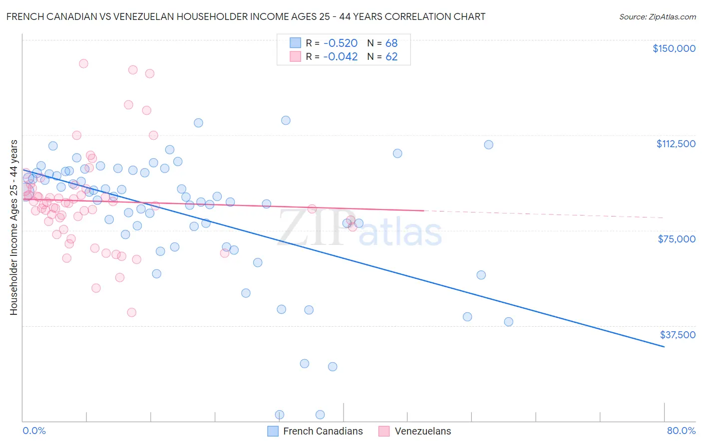 French Canadian vs Venezuelan Householder Income Ages 25 - 44 years