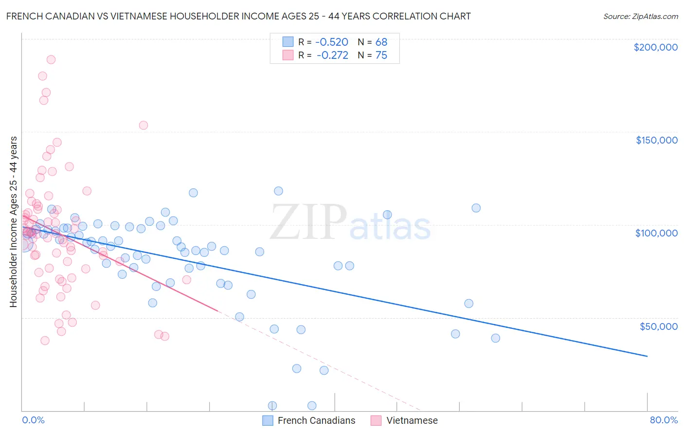French Canadian vs Vietnamese Householder Income Ages 25 - 44 years