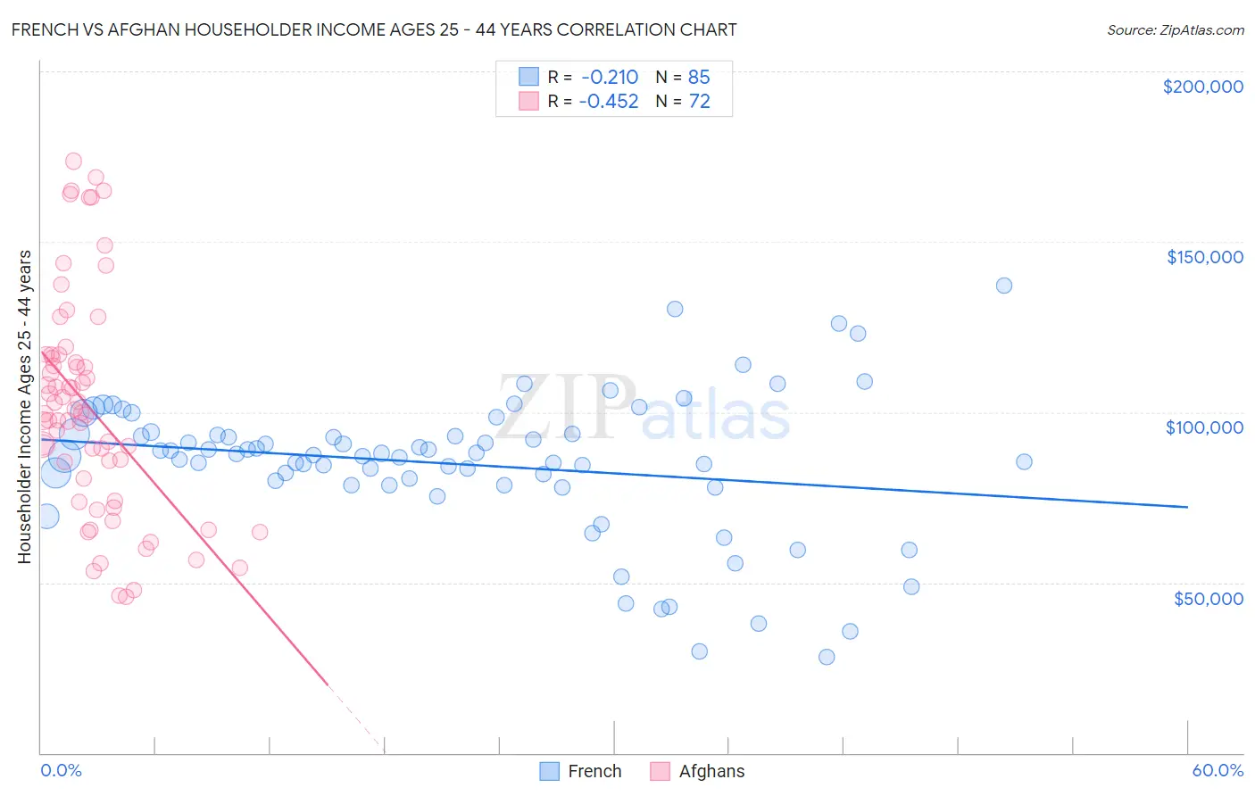 French vs Afghan Householder Income Ages 25 - 44 years