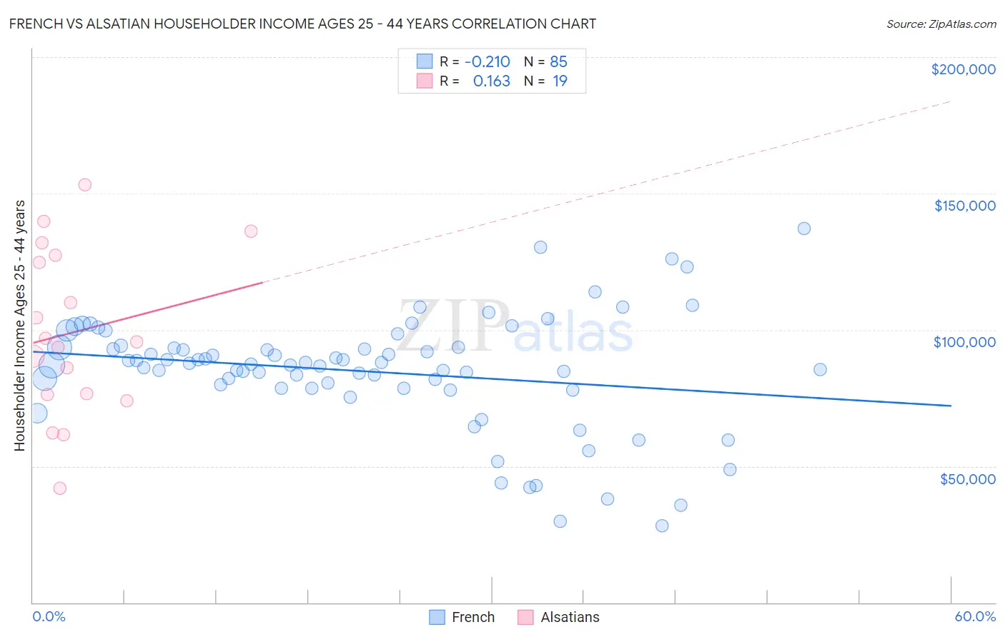 French vs Alsatian Householder Income Ages 25 - 44 years