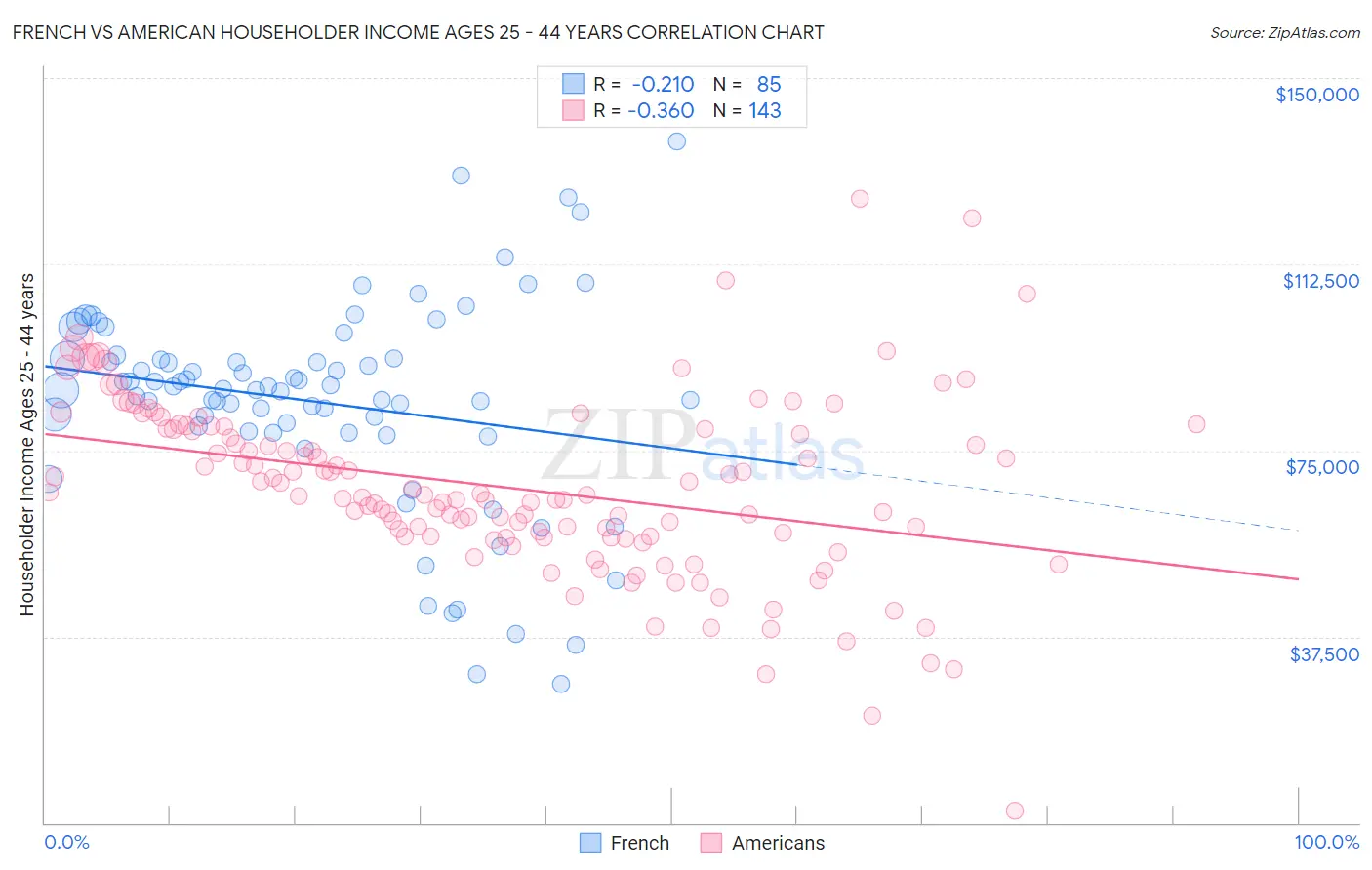 French vs American Householder Income Ages 25 - 44 years