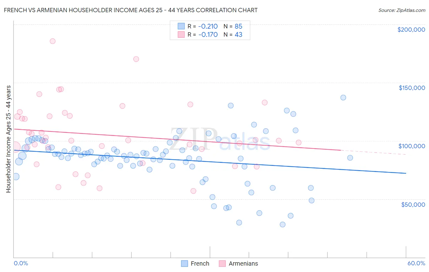 French vs Armenian Householder Income Ages 25 - 44 years