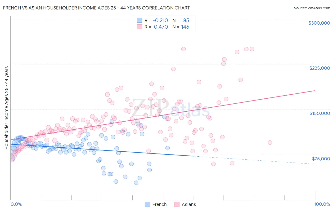 French vs Asian Householder Income Ages 25 - 44 years