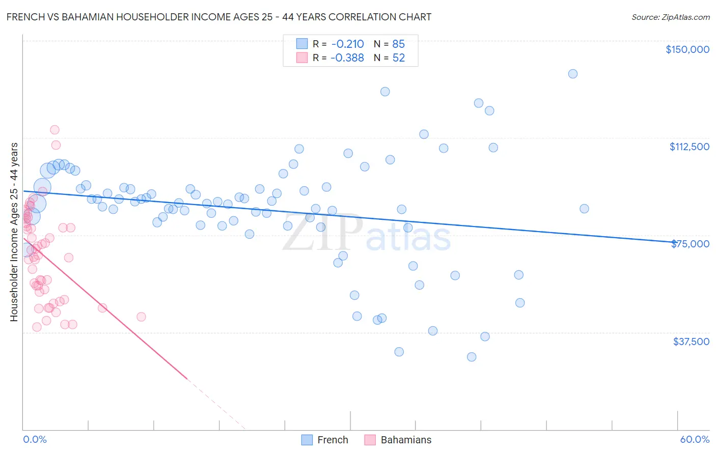 French vs Bahamian Householder Income Ages 25 - 44 years