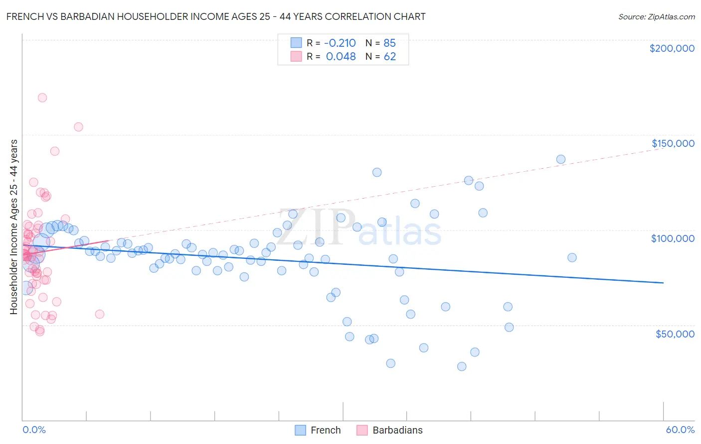 French vs Barbadian Householder Income Ages 25 - 44 years