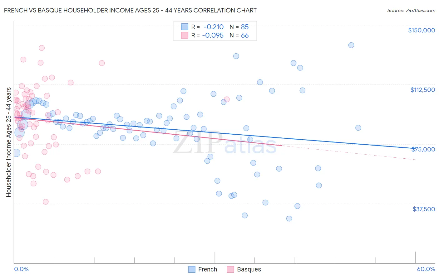 French vs Basque Householder Income Ages 25 - 44 years