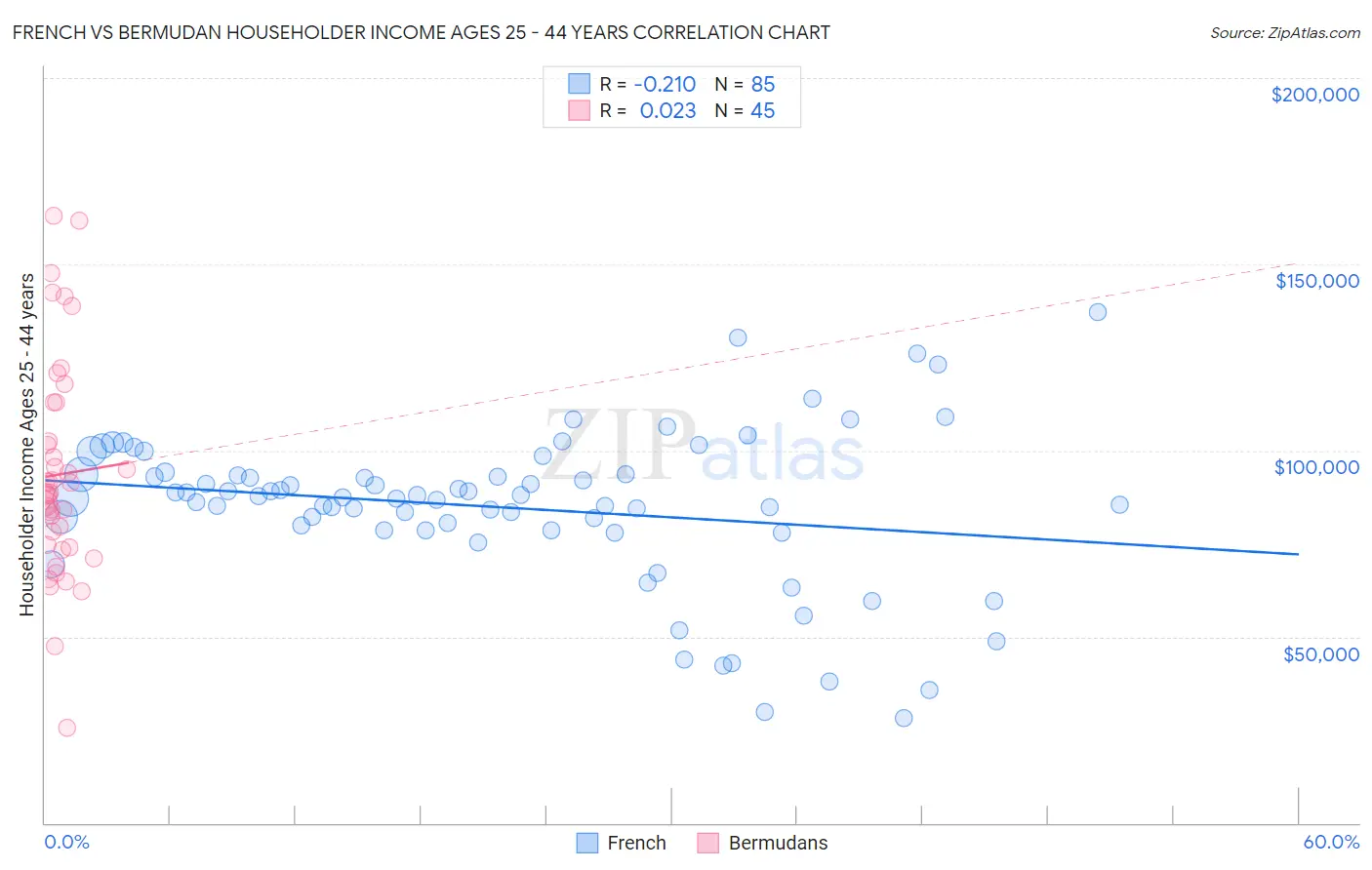 French vs Bermudan Householder Income Ages 25 - 44 years