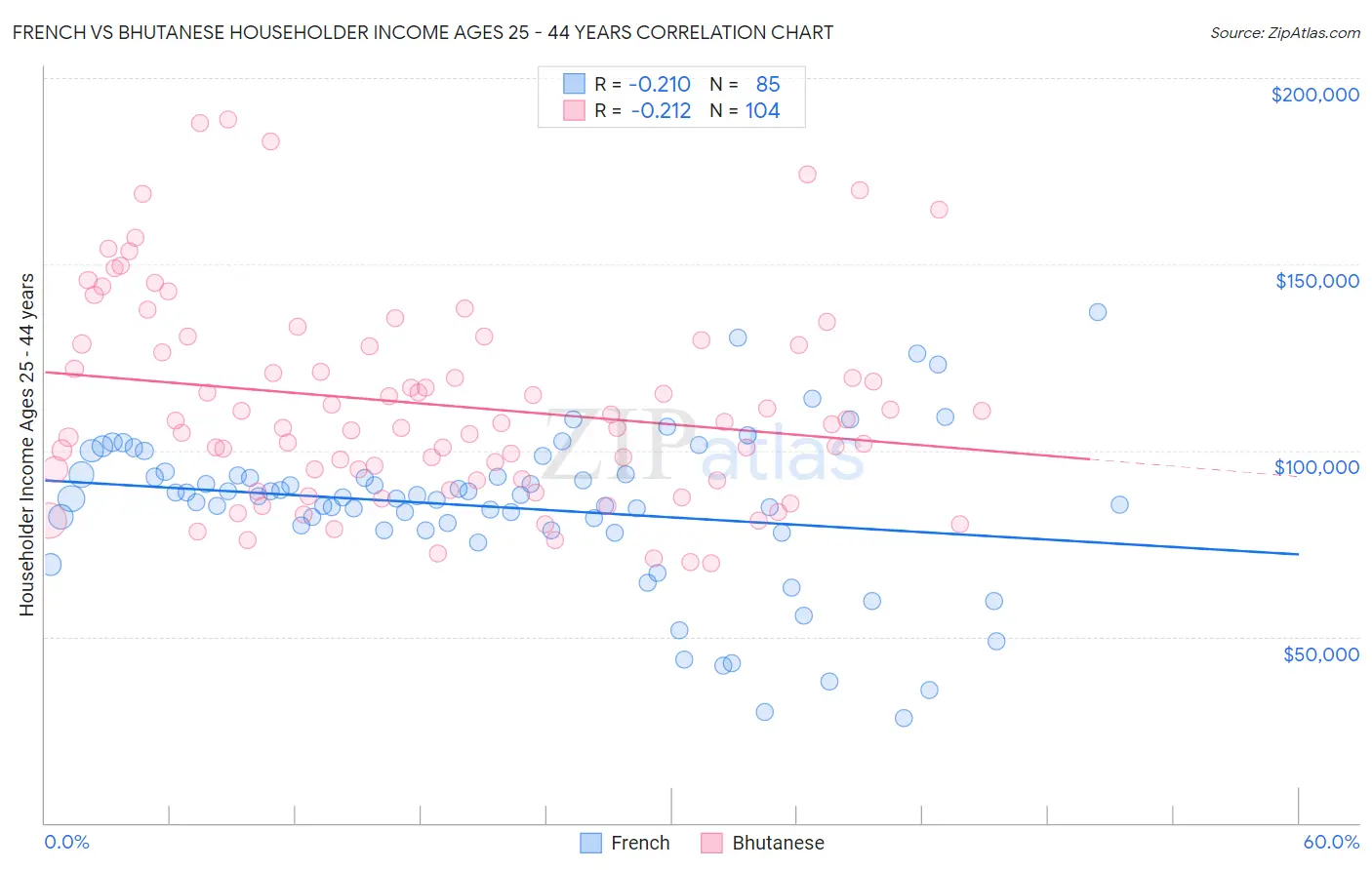 French vs Bhutanese Householder Income Ages 25 - 44 years