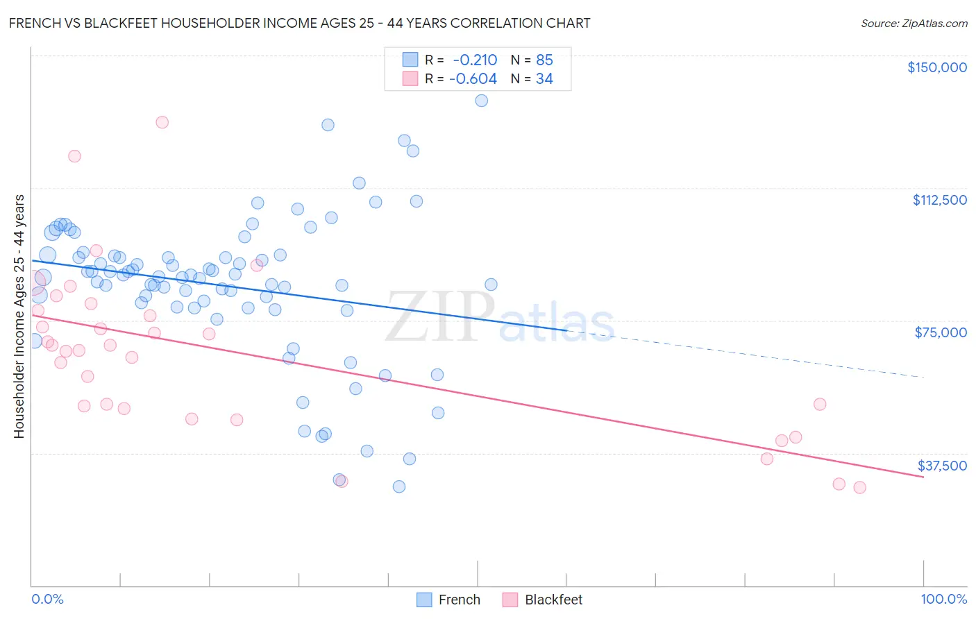 French vs Blackfeet Householder Income Ages 25 - 44 years