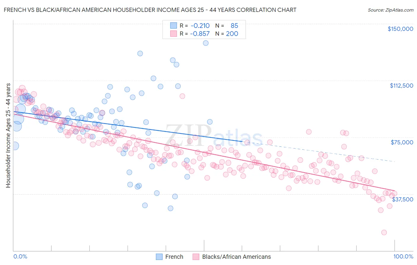 French vs Black/African American Householder Income Ages 25 - 44 years