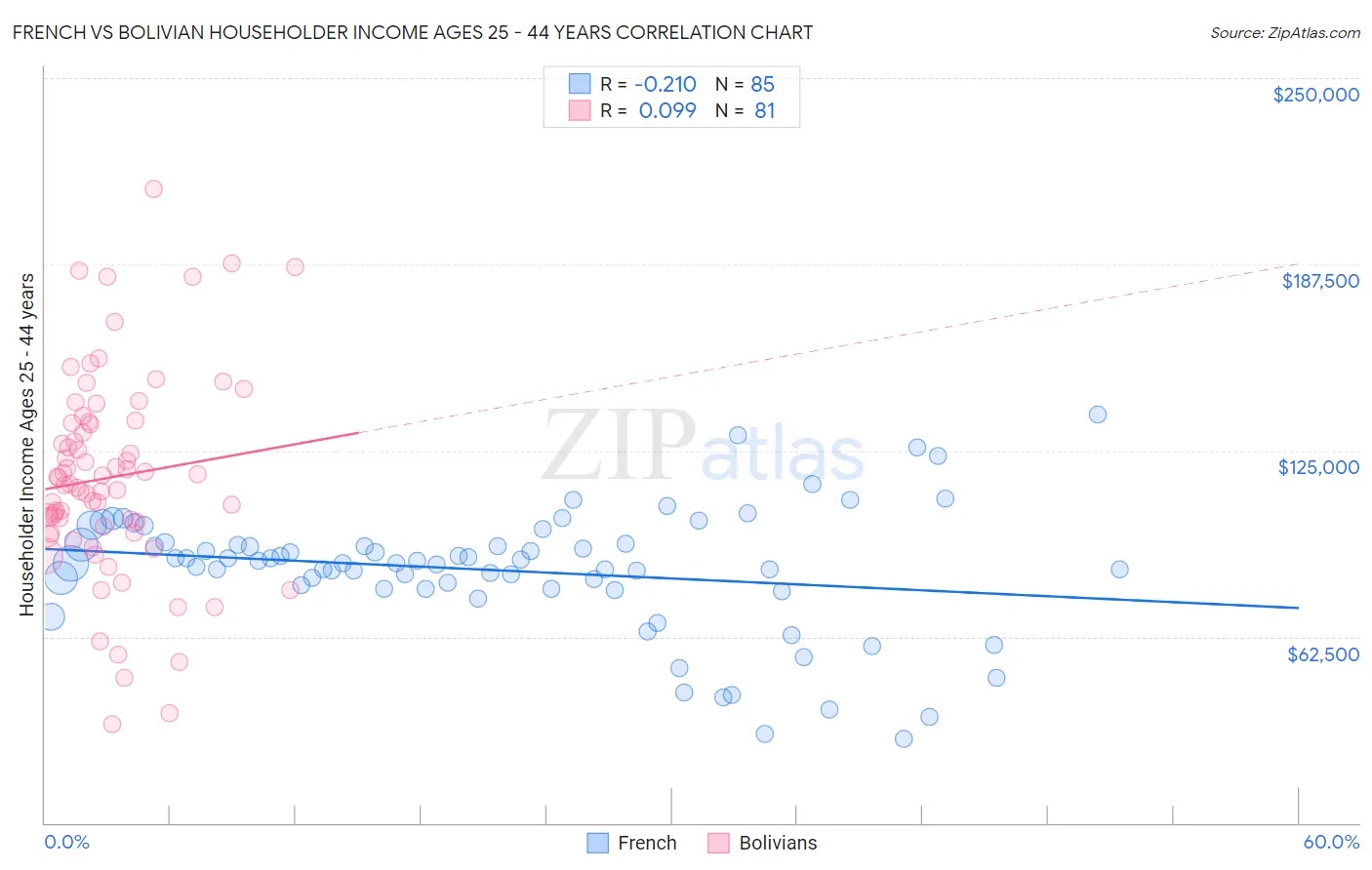 French vs Bolivian Householder Income Ages 25 - 44 years