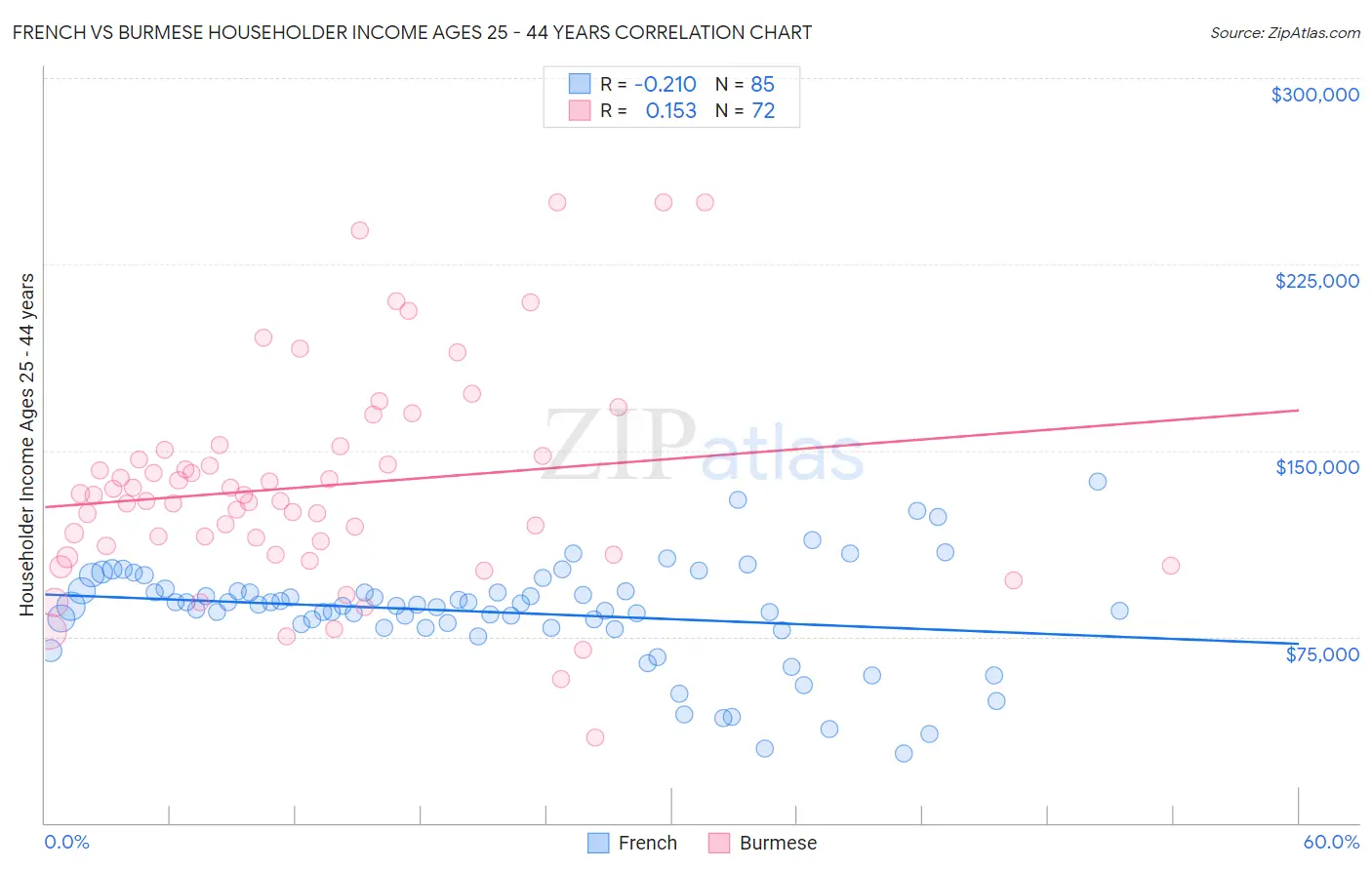 French vs Burmese Householder Income Ages 25 - 44 years