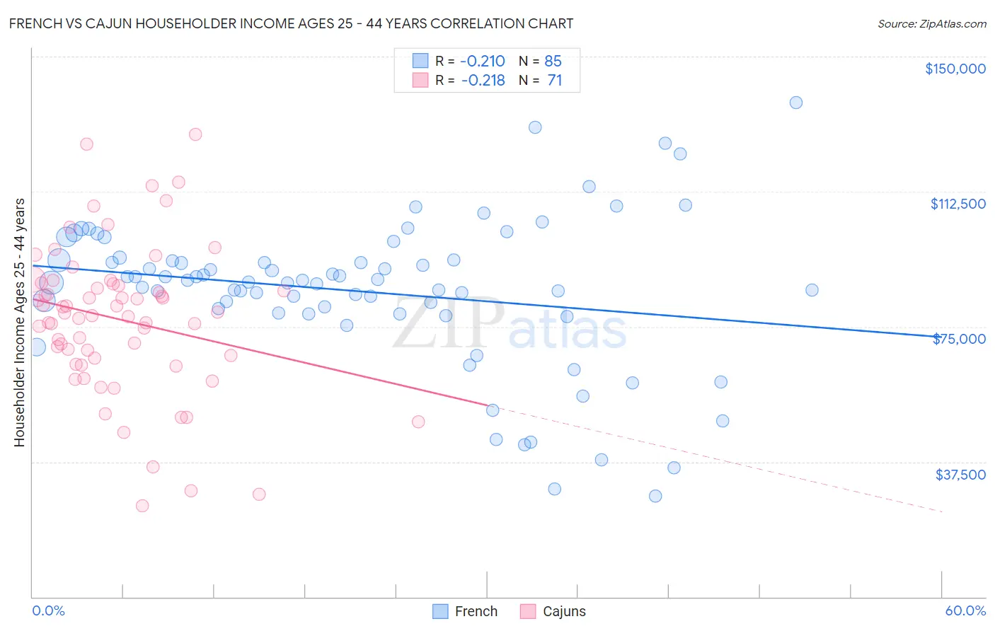 French vs Cajun Householder Income Ages 25 - 44 years