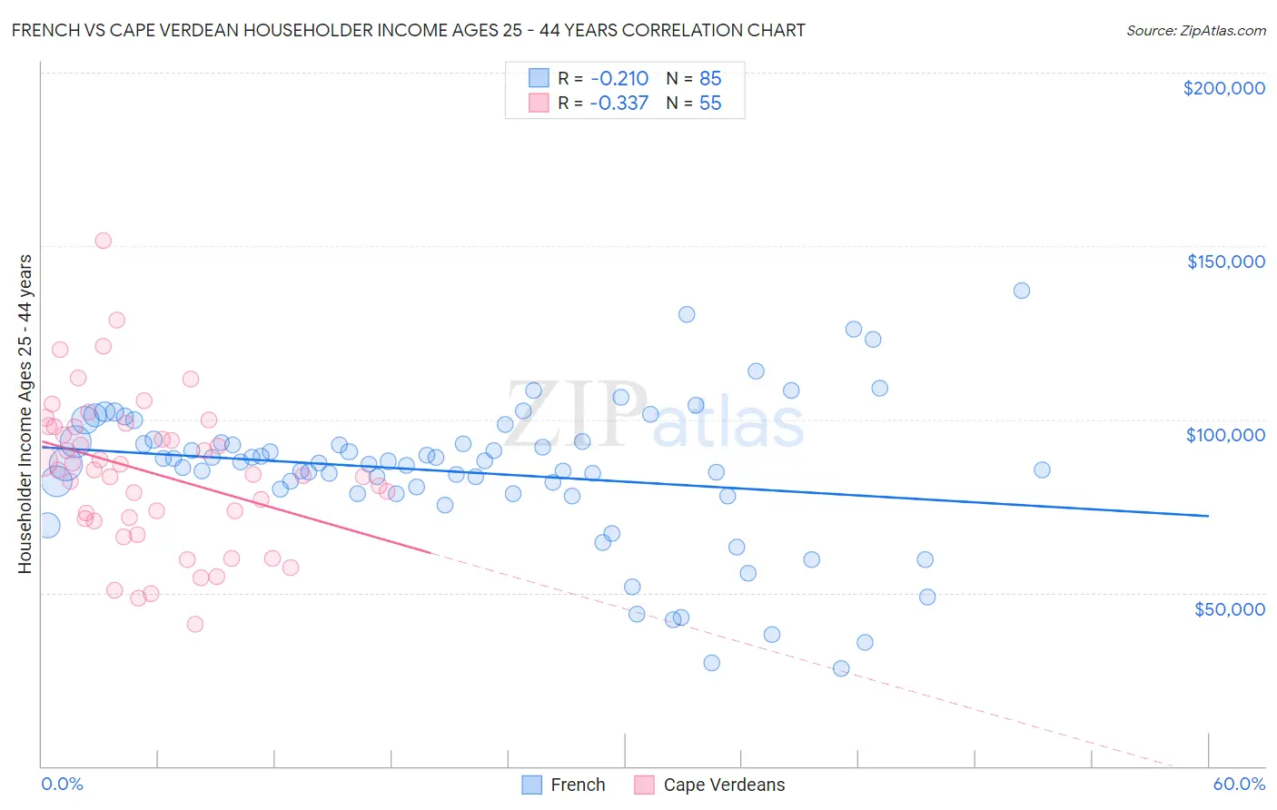 French vs Cape Verdean Householder Income Ages 25 - 44 years