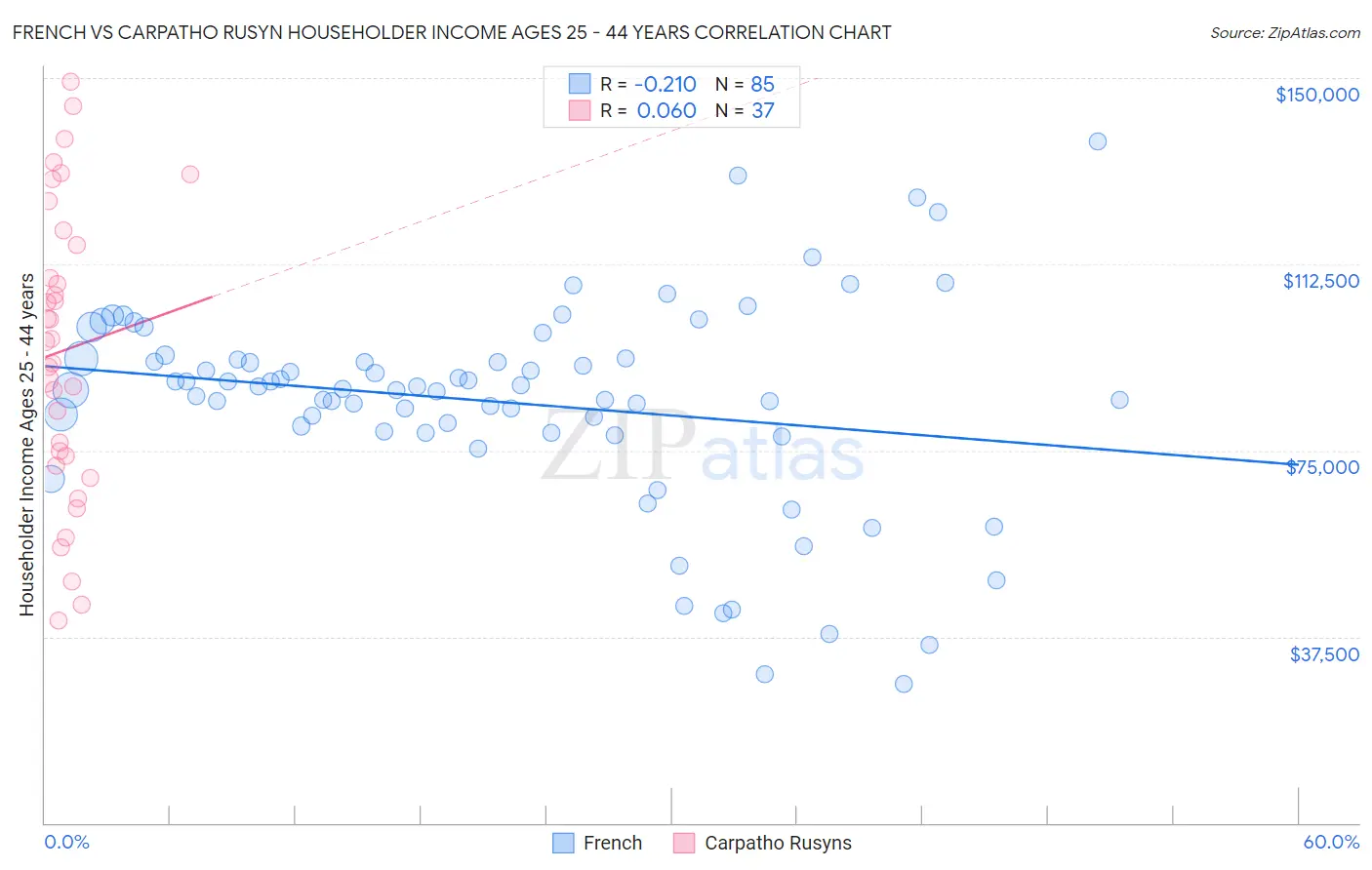 French vs Carpatho Rusyn Householder Income Ages 25 - 44 years