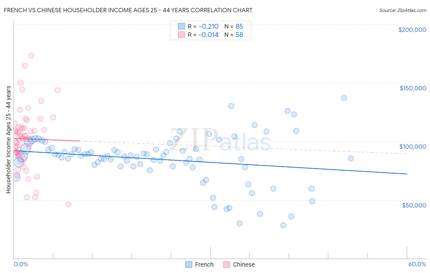 French vs Chinese Householder Income Ages 25 - 44 years