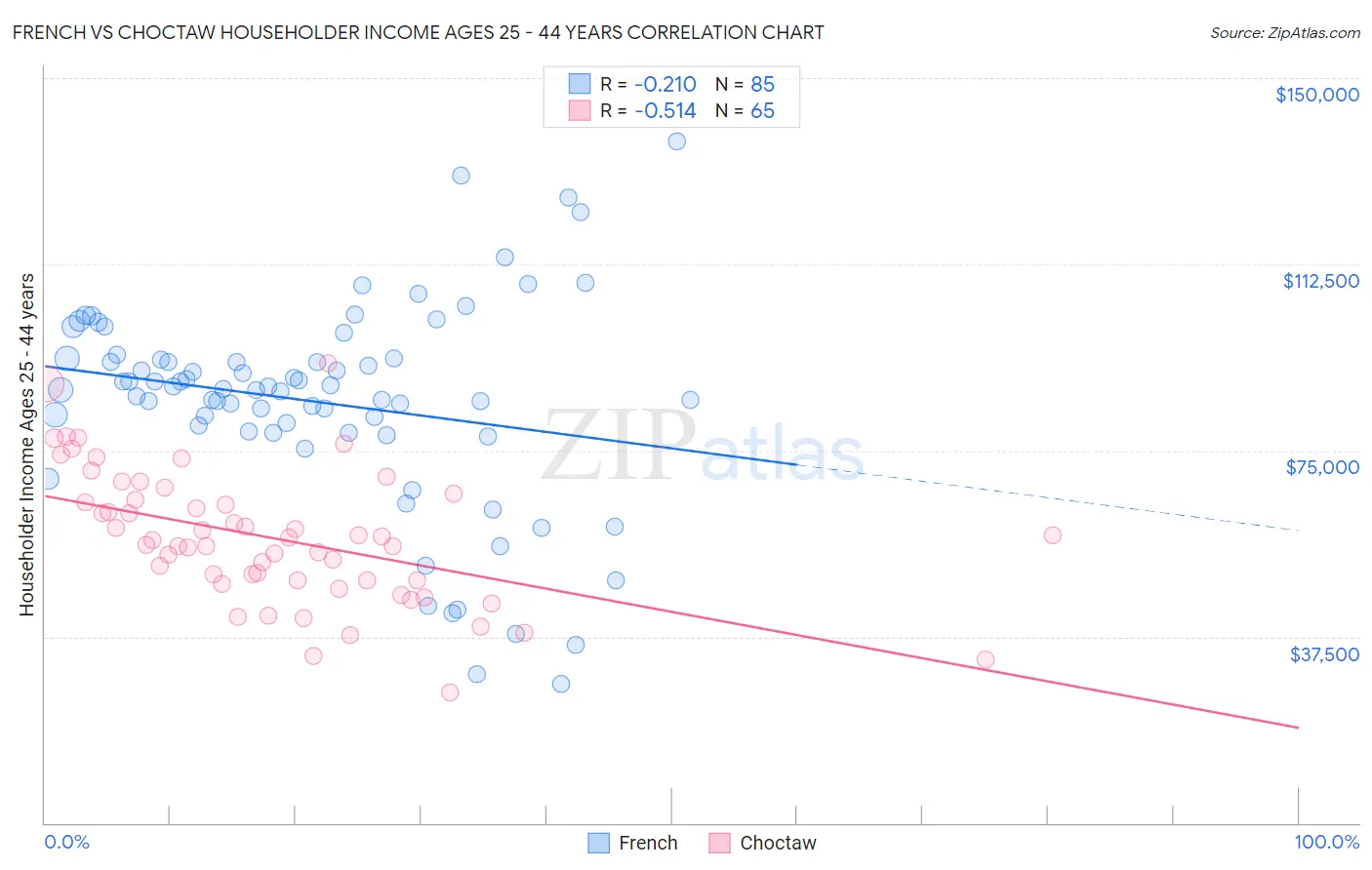 French vs Choctaw Householder Income Ages 25 - 44 years