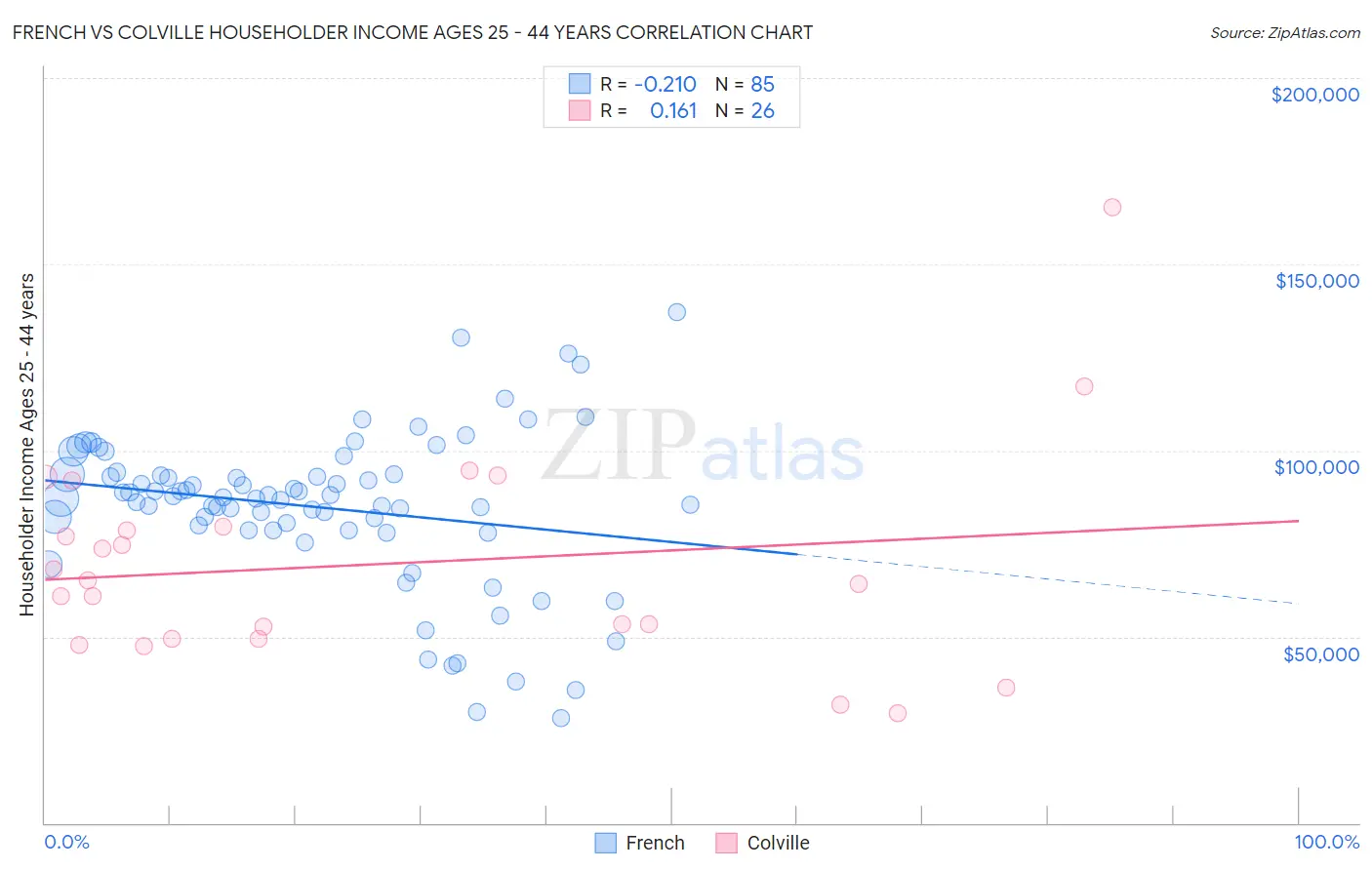 French vs Colville Householder Income Ages 25 - 44 years