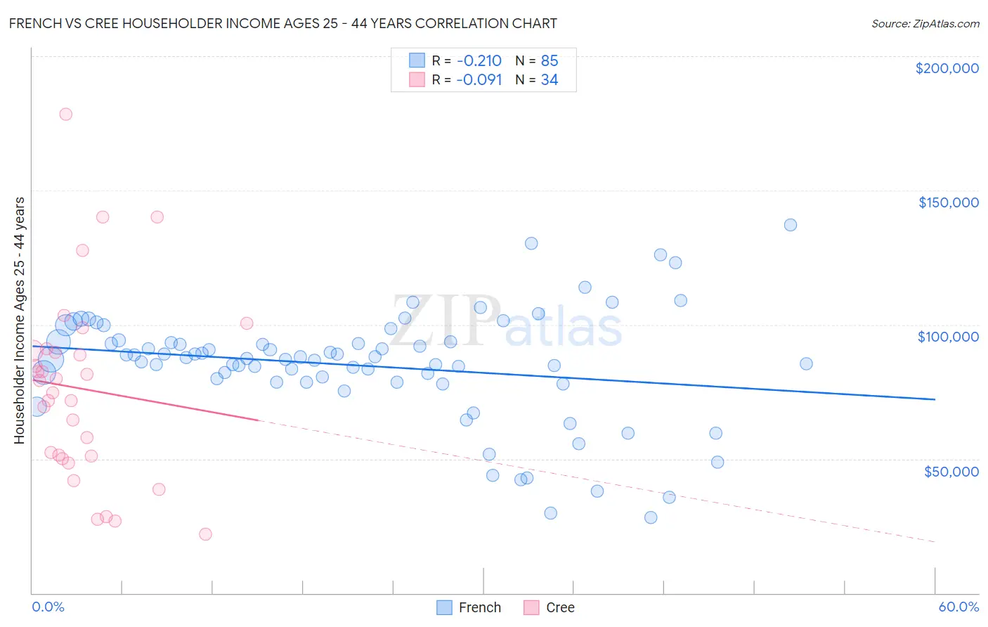 French vs Cree Householder Income Ages 25 - 44 years