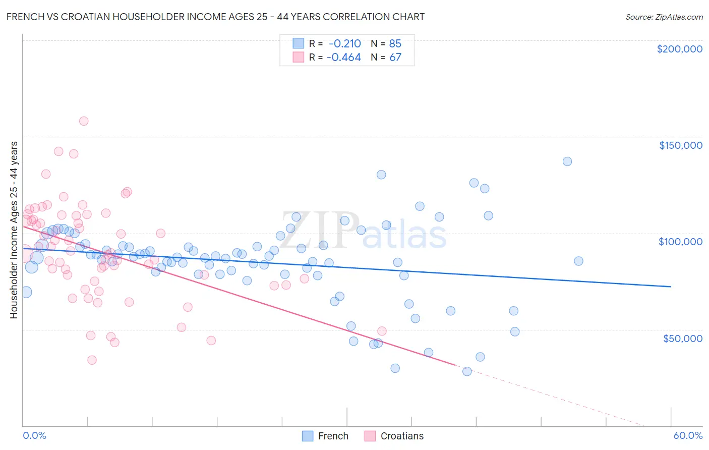 French vs Croatian Householder Income Ages 25 - 44 years