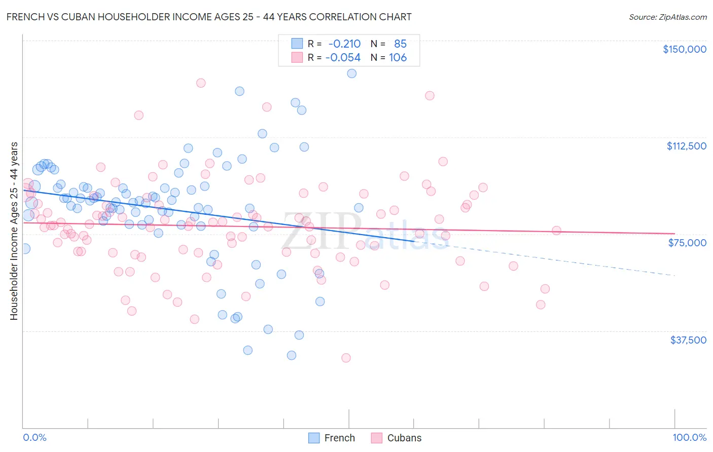 French vs Cuban Householder Income Ages 25 - 44 years
