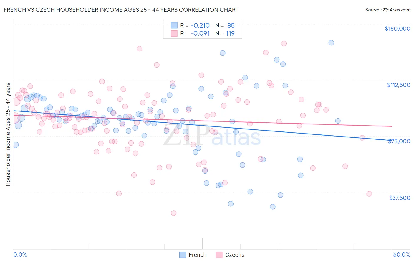 French vs Czech Householder Income Ages 25 - 44 years