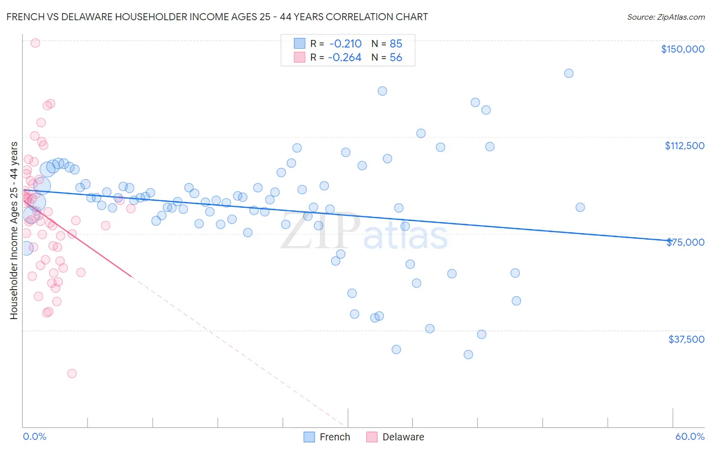 French vs Delaware Householder Income Ages 25 - 44 years