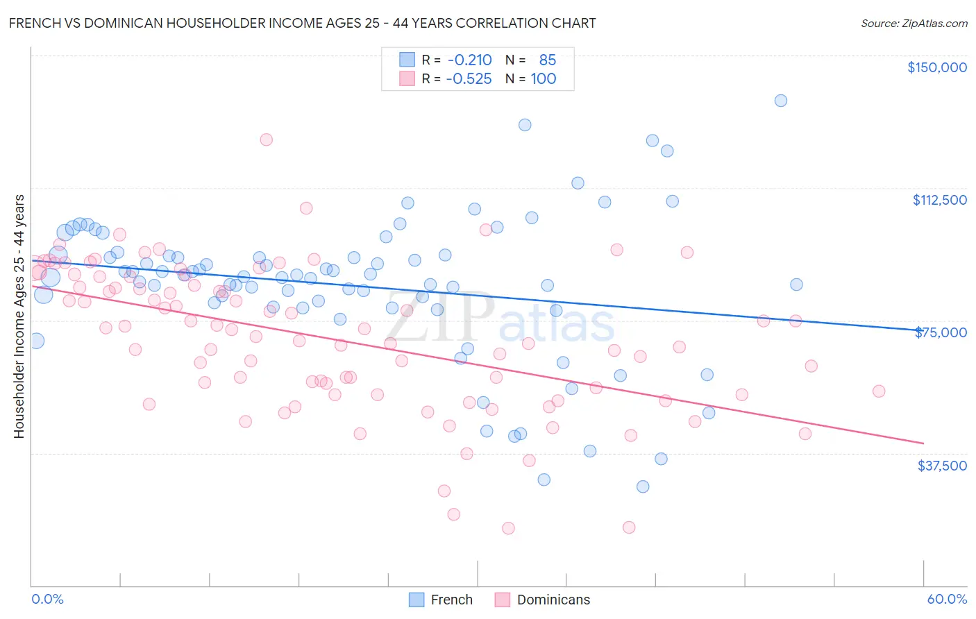 French vs Dominican Householder Income Ages 25 - 44 years