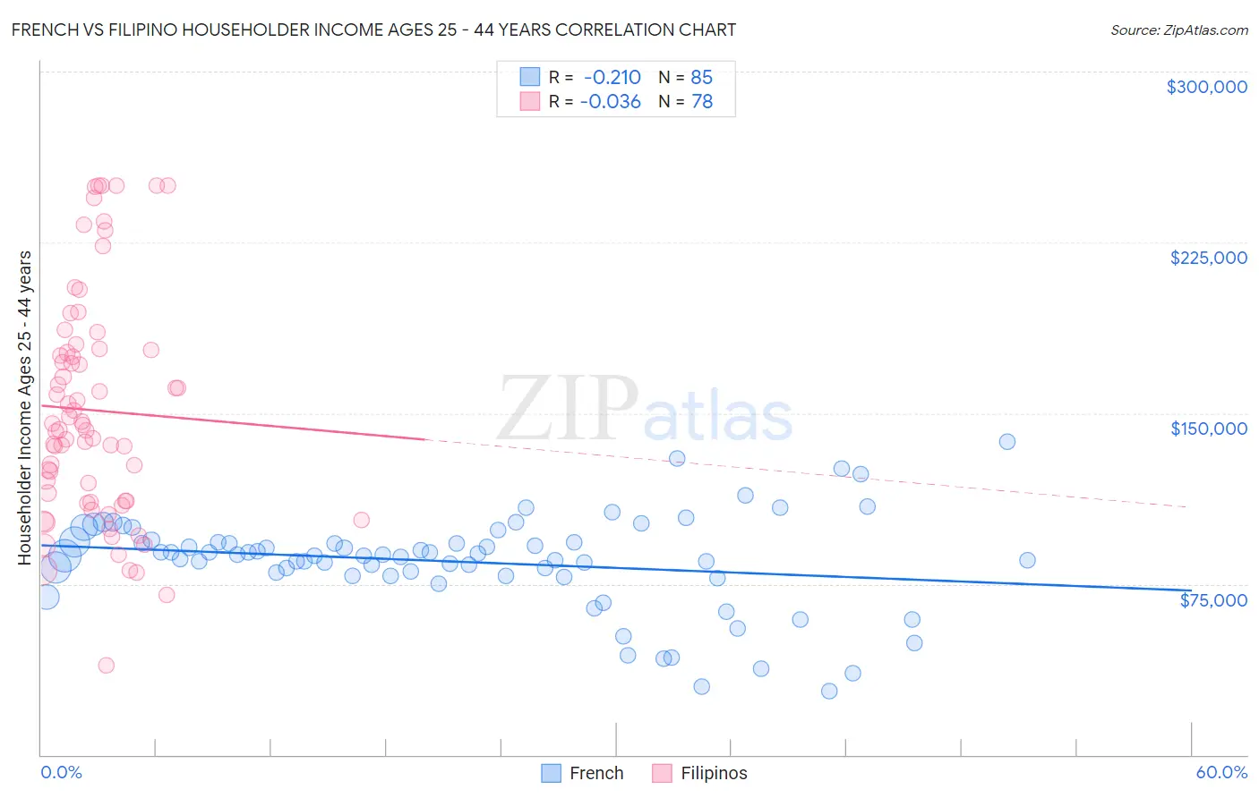 French vs Filipino Householder Income Ages 25 - 44 years