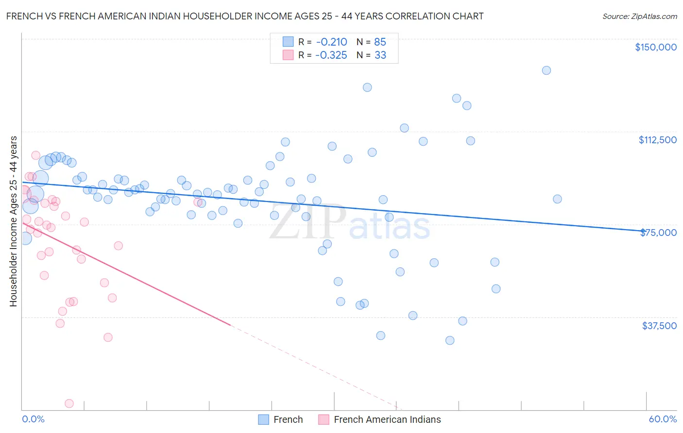 French vs French American Indian Householder Income Ages 25 - 44 years