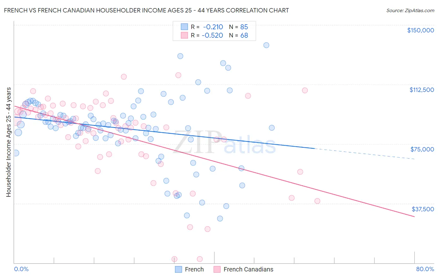 French vs French Canadian Householder Income Ages 25 - 44 years