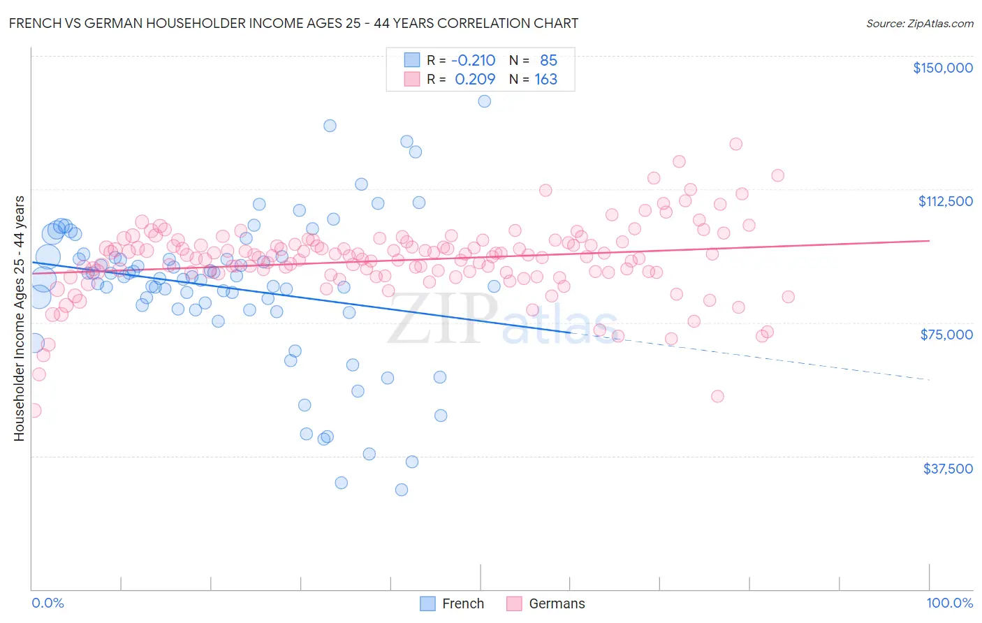 French vs German Householder Income Ages 25 - 44 years