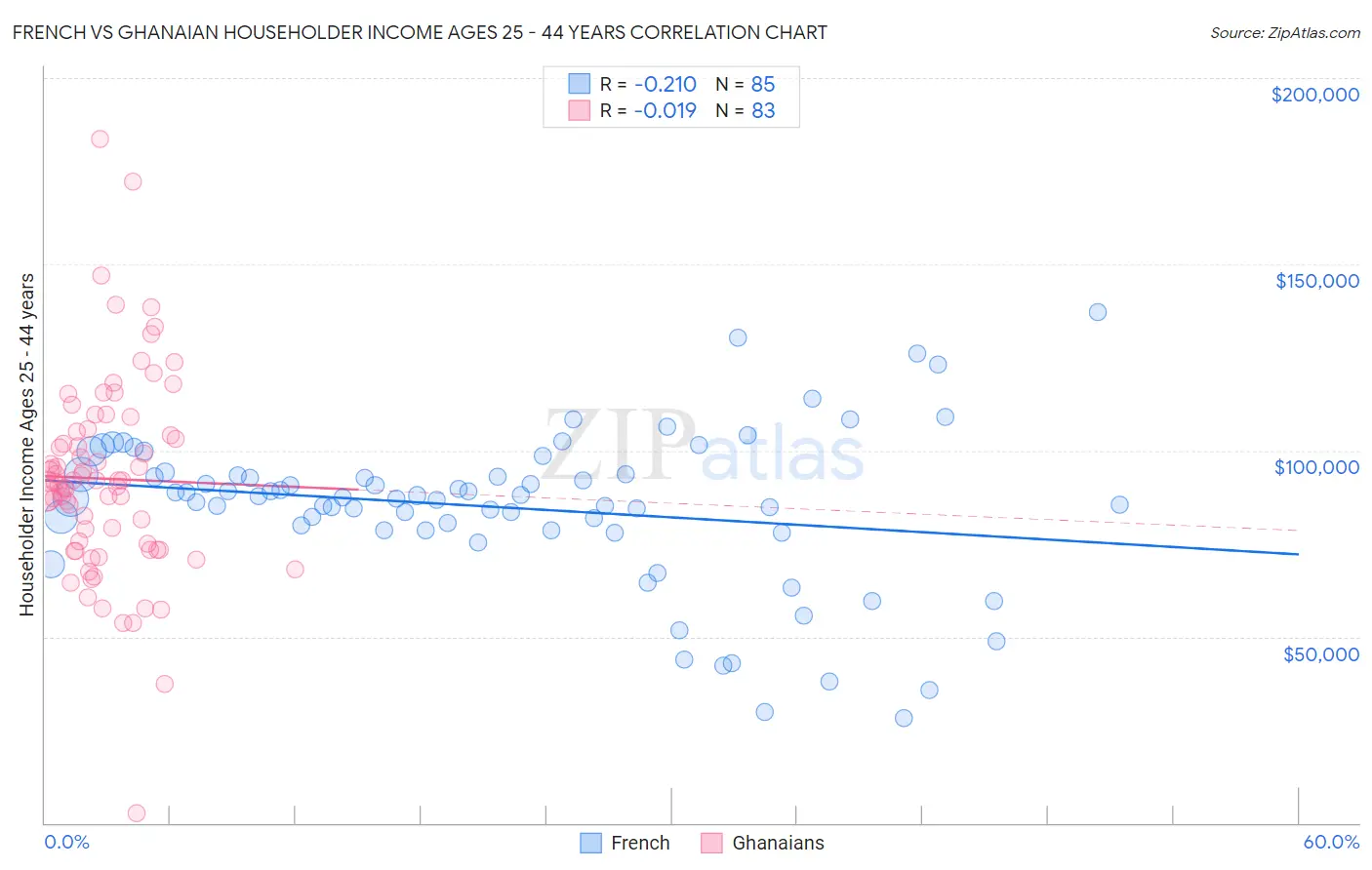 French vs Ghanaian Householder Income Ages 25 - 44 years