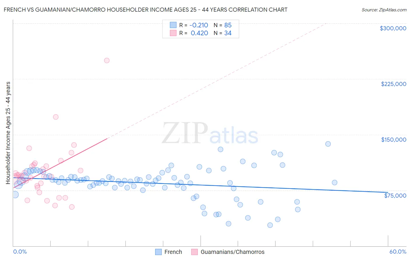 French vs Guamanian/Chamorro Householder Income Ages 25 - 44 years