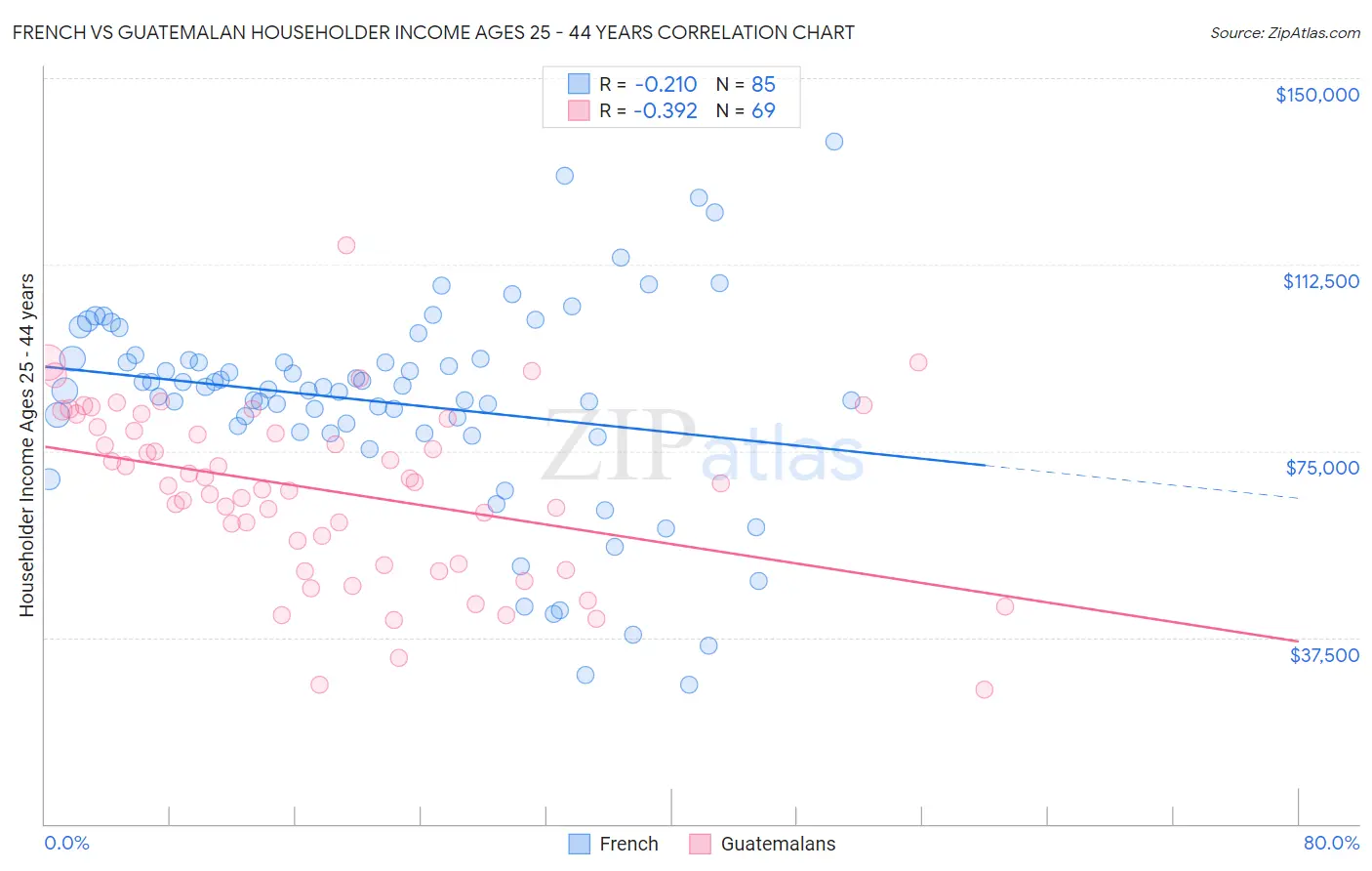 French vs Guatemalan Householder Income Ages 25 - 44 years