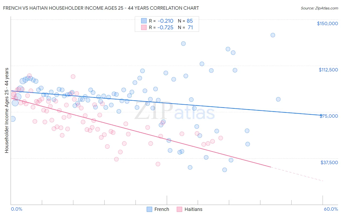 French vs Haitian Householder Income Ages 25 - 44 years