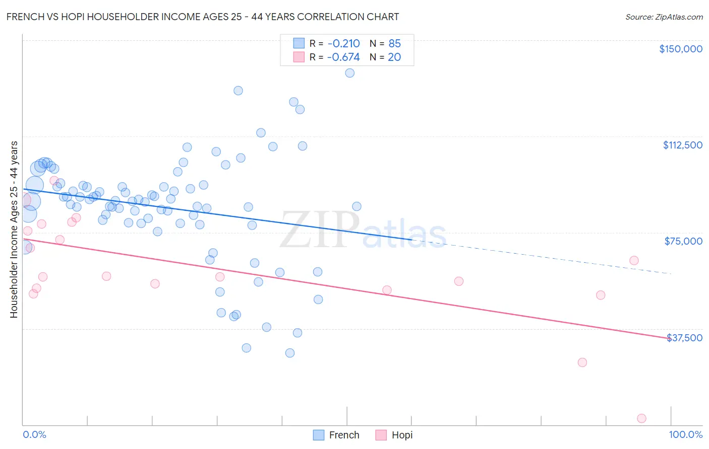 French vs Hopi Householder Income Ages 25 - 44 years