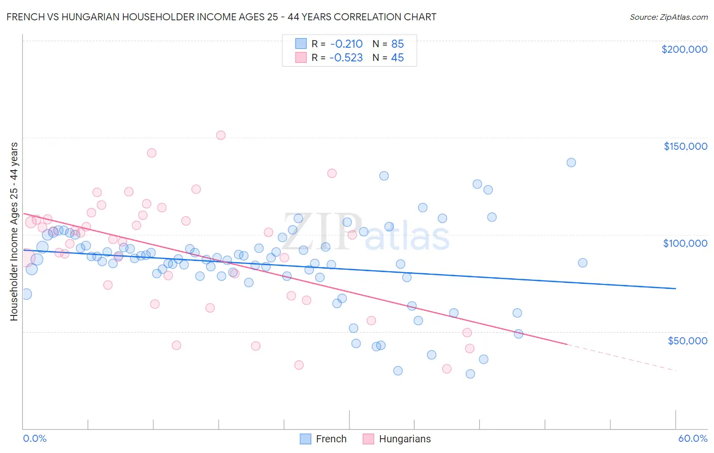 French vs Hungarian Householder Income Ages 25 - 44 years