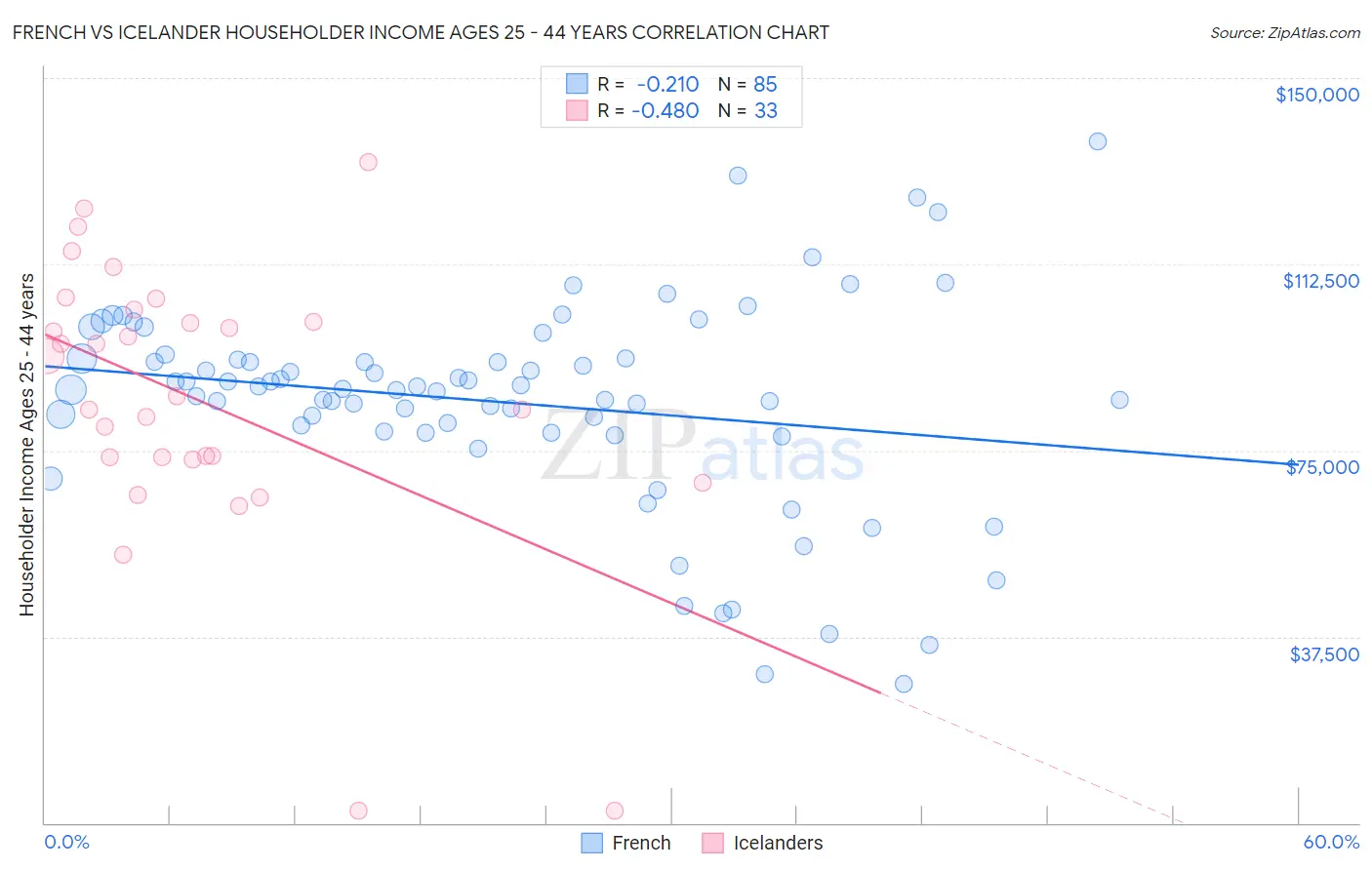 French vs Icelander Householder Income Ages 25 - 44 years