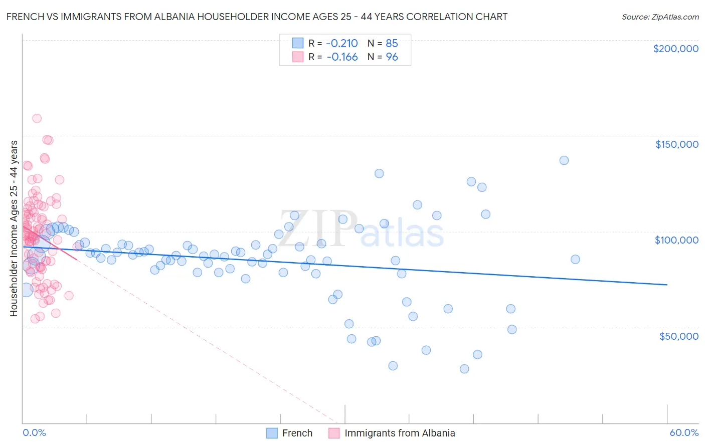 French vs Immigrants from Albania Householder Income Ages 25 - 44 years
