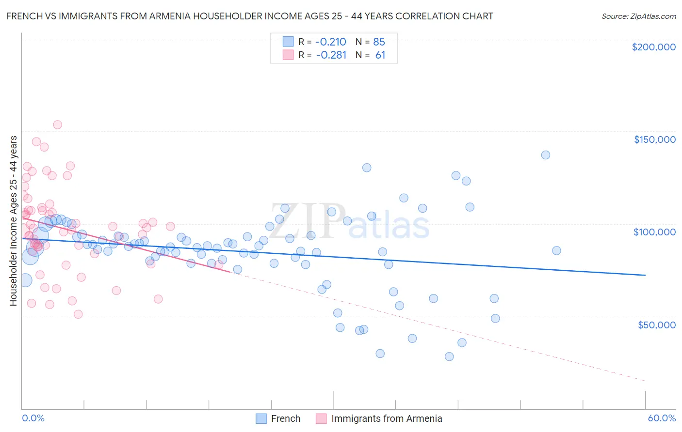 French vs Immigrants from Armenia Householder Income Ages 25 - 44 years