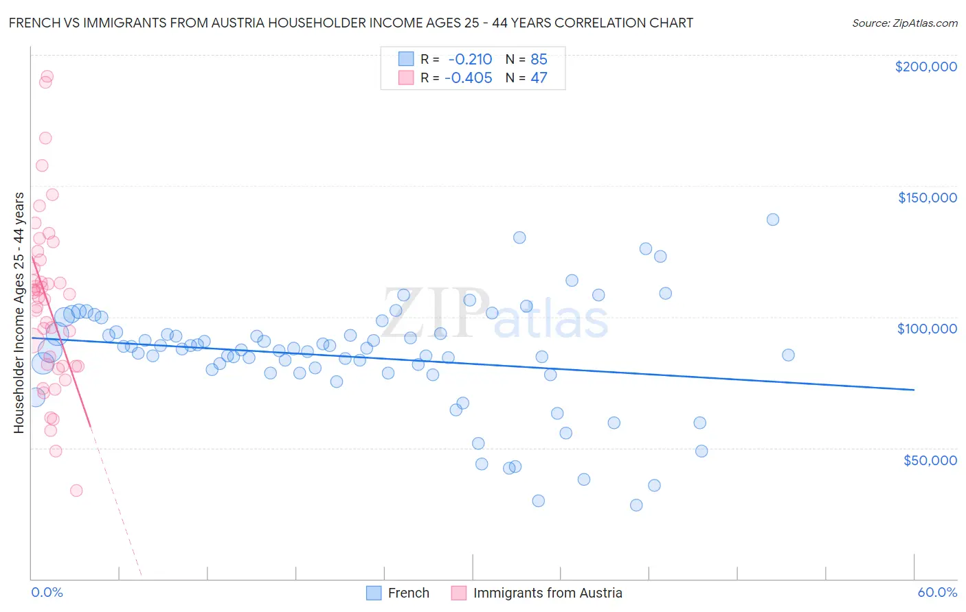 French vs Immigrants from Austria Householder Income Ages 25 - 44 years