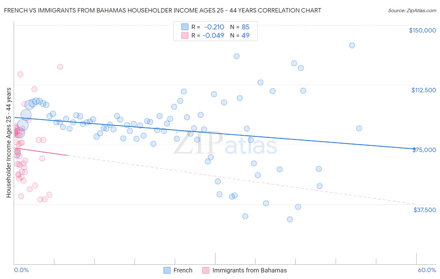 French vs Immigrants from Bahamas Householder Income Ages 25 - 44 years